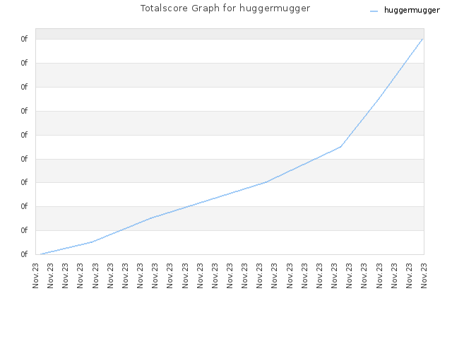 Totalscore Graph for huggermugger