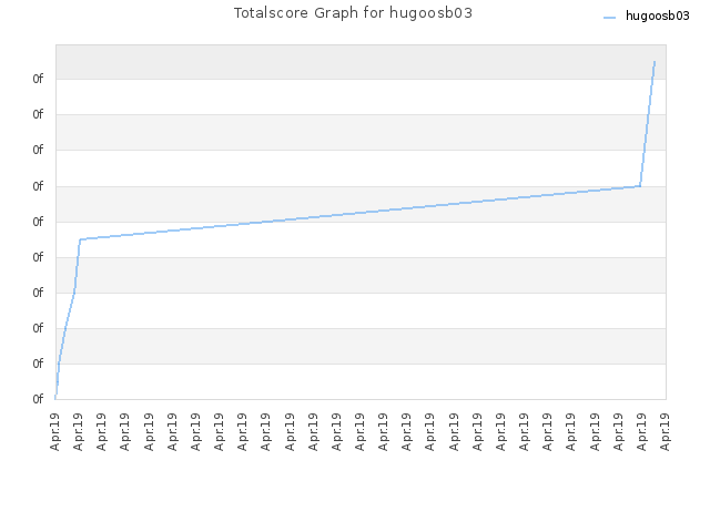 Totalscore Graph for hugoosb03