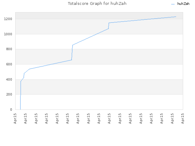 Totalscore Graph for huhZah