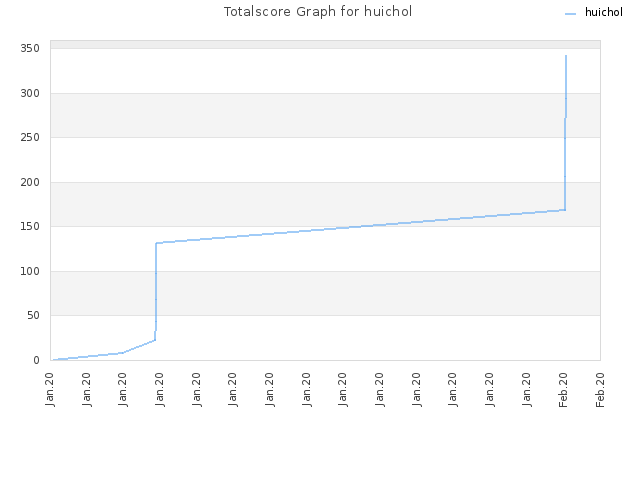 Totalscore Graph for huichol