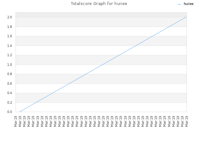 Totalscore Graph for huiiee