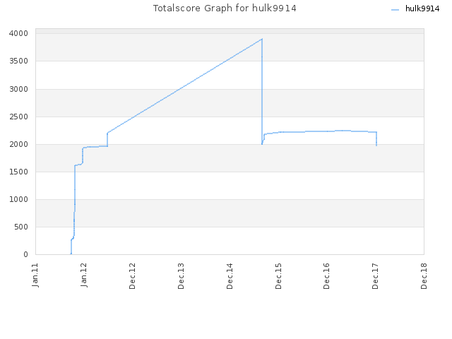 Totalscore Graph for hulk9914