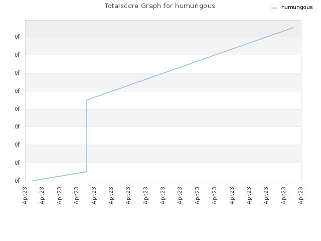 Totalscore Graph for humungous