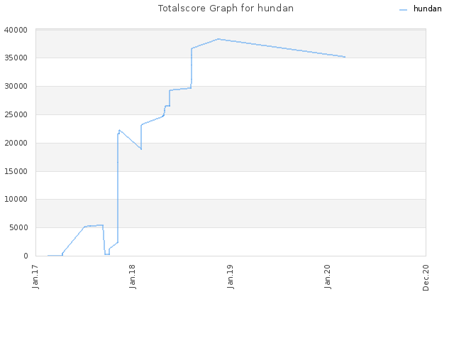 Totalscore Graph for hundan