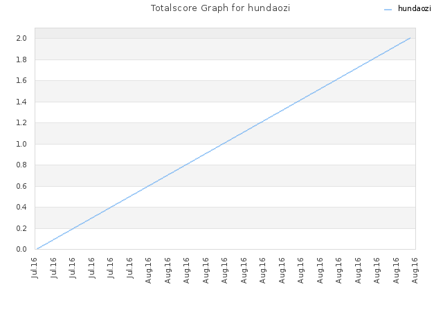 Totalscore Graph for hundaozi