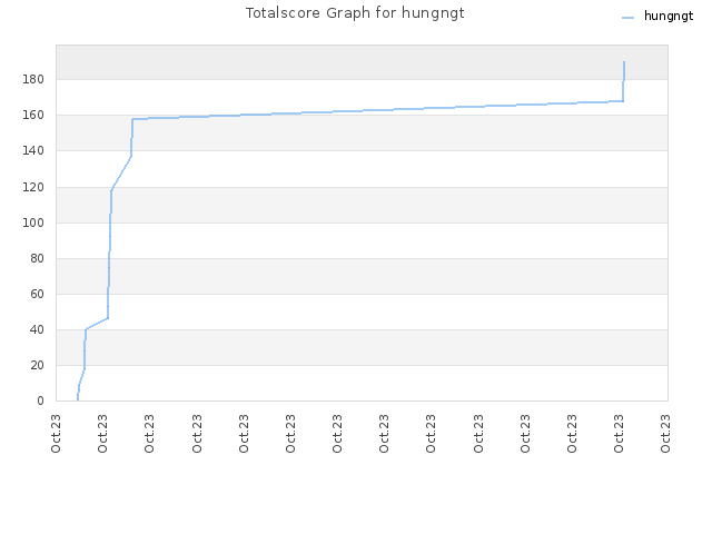 Totalscore Graph for hungngt