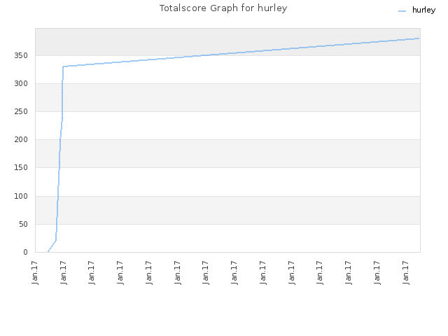 Totalscore Graph for hurley