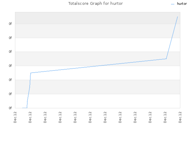 Totalscore Graph for hurtor