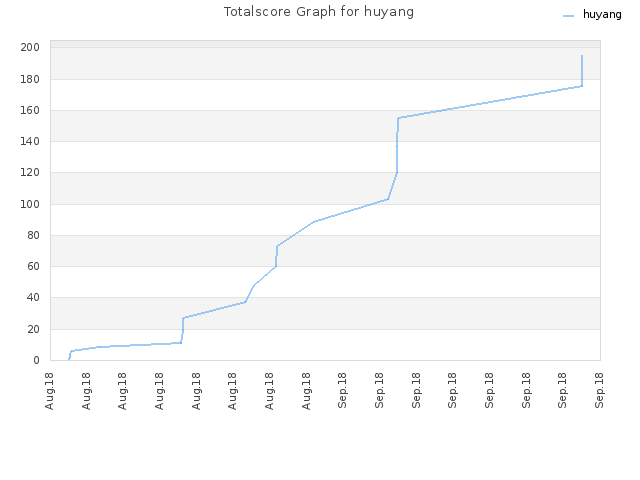 Totalscore Graph for huyang