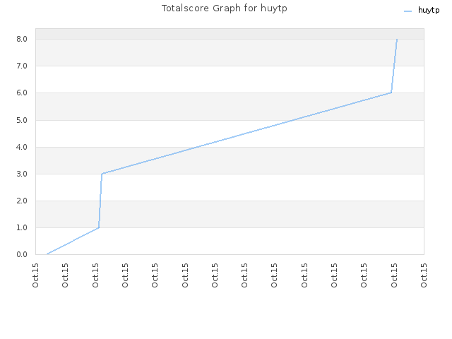 Totalscore Graph for huytp