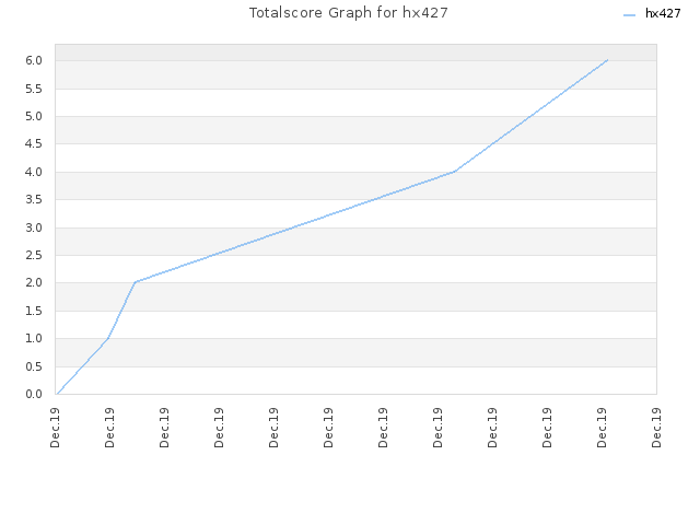 Totalscore Graph for hx427