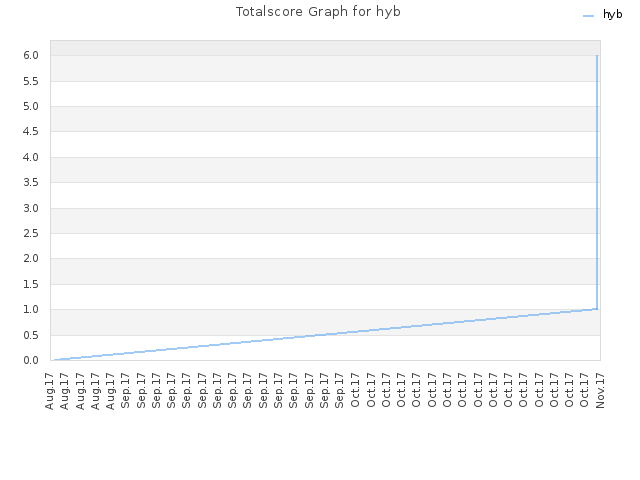 Totalscore Graph for hyb