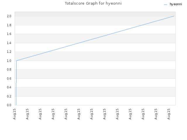 Totalscore Graph for hyeonni