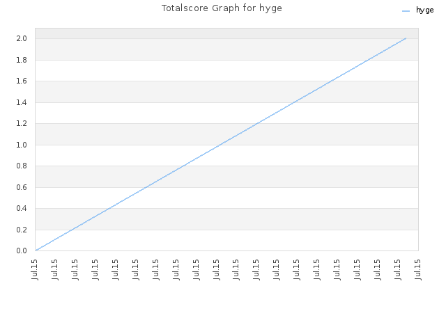 Totalscore Graph for hyge