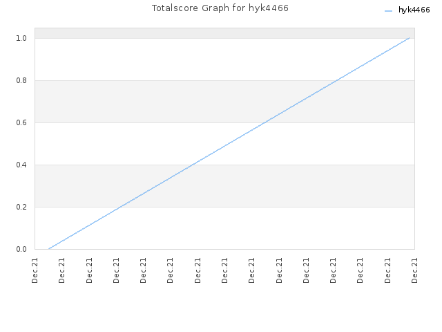 Totalscore Graph for hyk4466