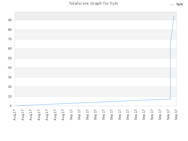 Totalscore Graph for hyki