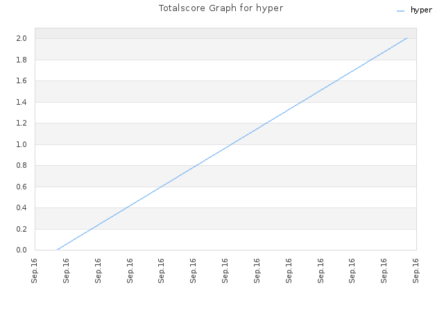 Totalscore Graph for hyper
