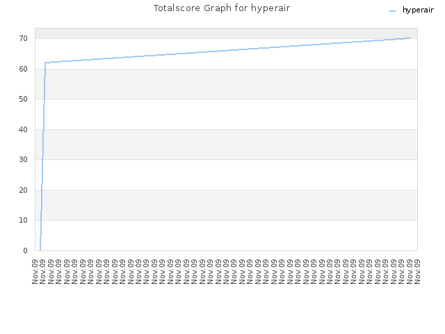 Totalscore Graph for hyperair