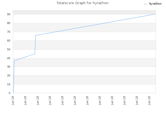 Totalscore Graph for hyrathon