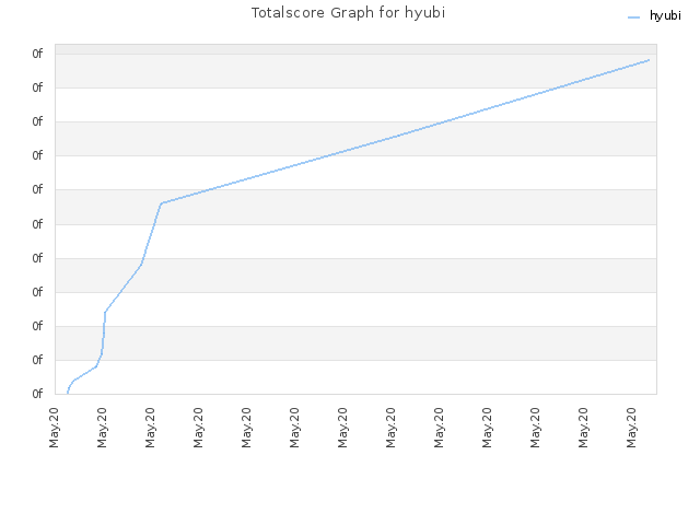 Totalscore Graph for hyubi