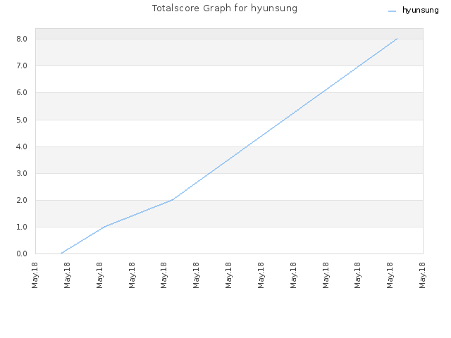 Totalscore Graph for hyunsung