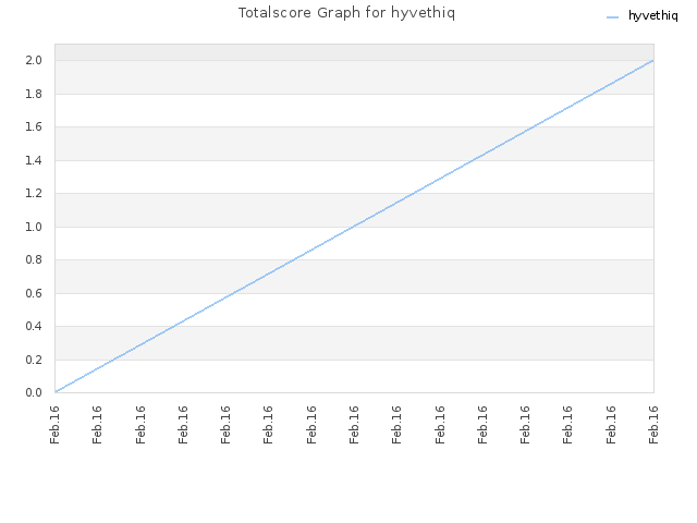 Totalscore Graph for hyvethiq