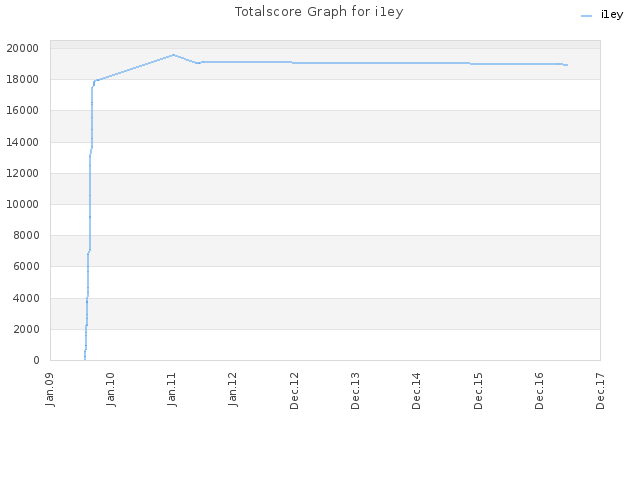 Totalscore Graph for i1ey