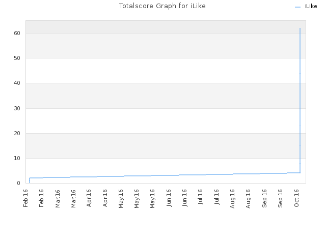 Totalscore Graph for iLike