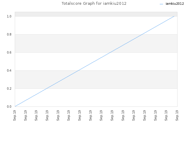 Totalscore Graph for iamkiu2012