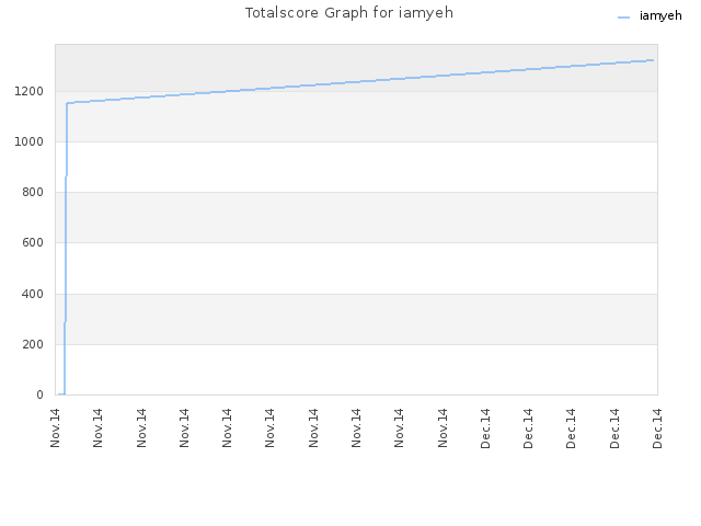 Totalscore Graph for iamyeh