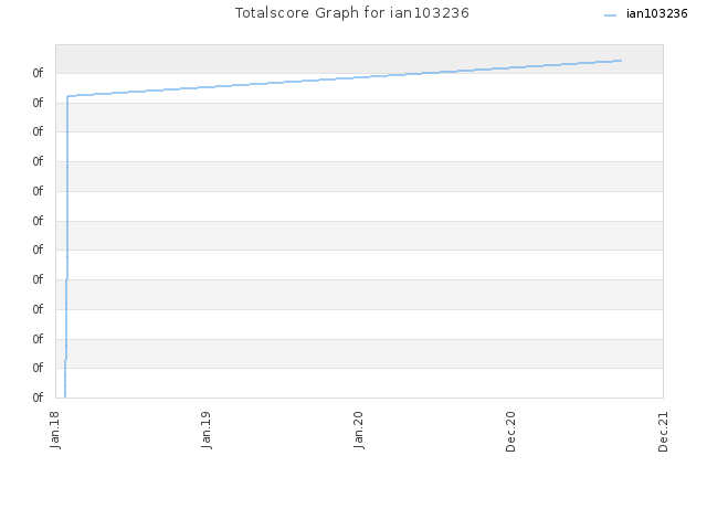 Totalscore Graph for ian103236