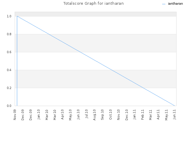Totalscore Graph for iantharan