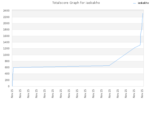 Totalscore Graph for iaskakho