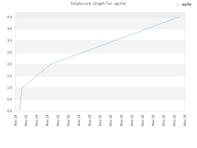 Totalscore Graph for iayifei