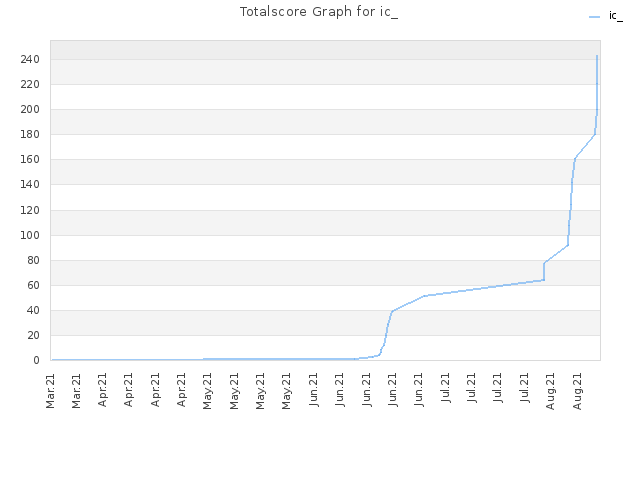 Totalscore Graph for ic_
