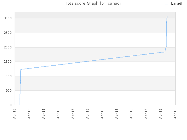 Totalscore Graph for icanadi