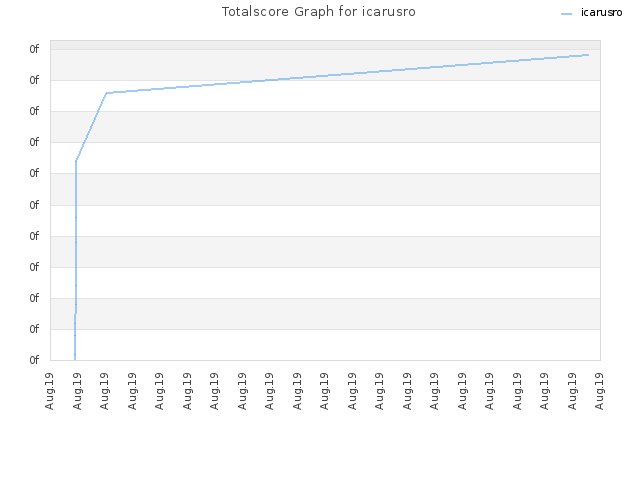 Totalscore Graph for icarusro