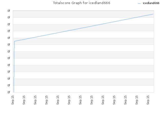 Totalscore Graph for icedland666