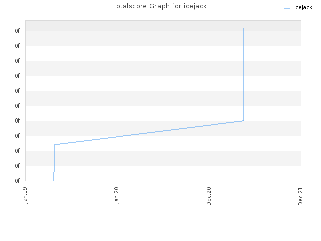 Totalscore Graph for icejack