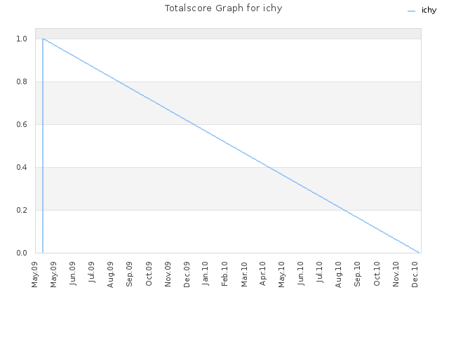 Totalscore Graph for ichy