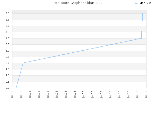 Totalscore Graph for idan1234