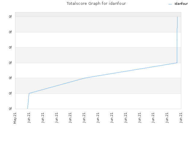 Totalscore Graph for idanfour