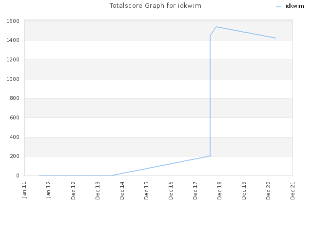 Totalscore Graph for idkwim