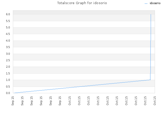 Totalscore Graph for idosorio
