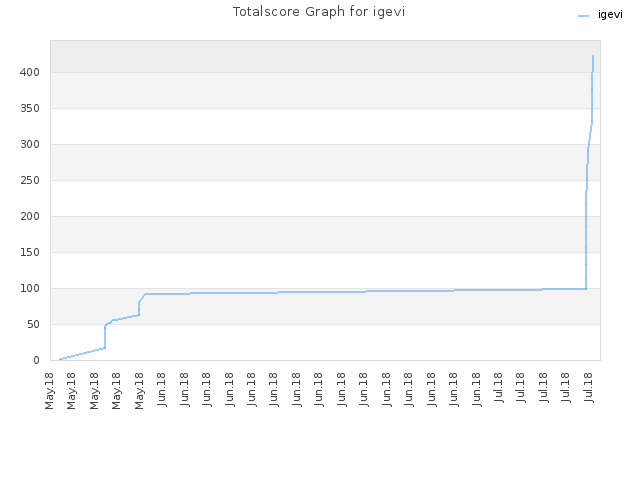 Totalscore Graph for igevi