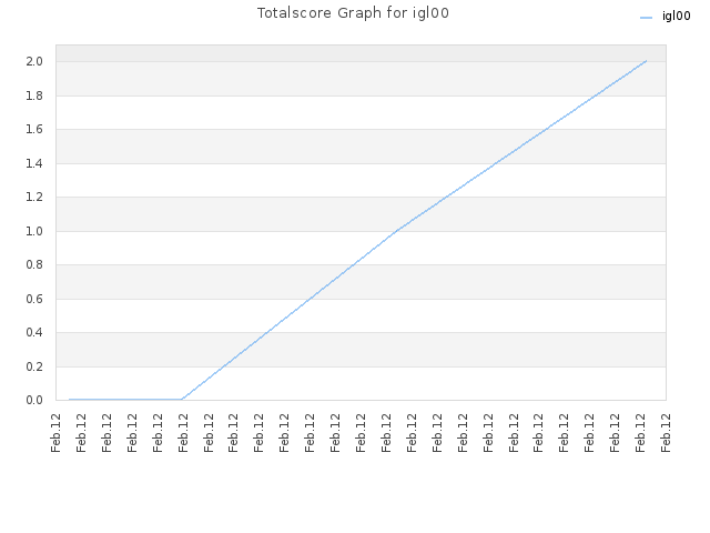 Totalscore Graph for igl00