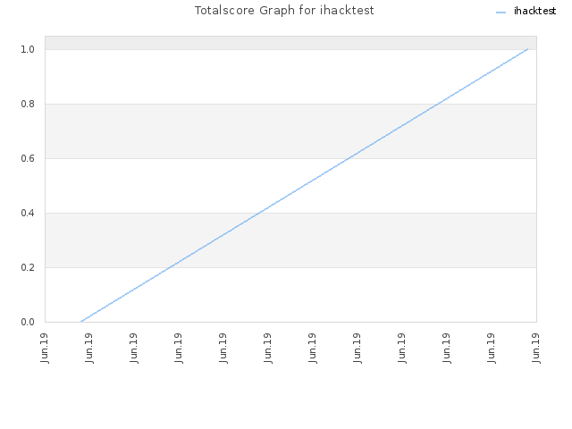 Totalscore Graph for ihacktest