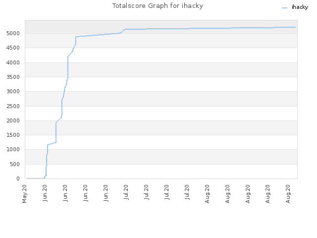 Totalscore Graph for ihacky