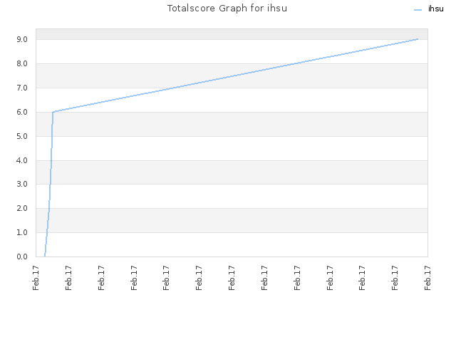 Totalscore Graph for ihsu