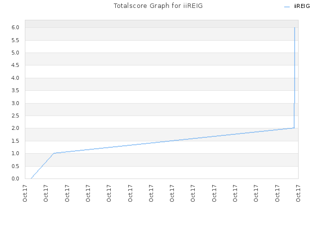 Totalscore Graph for iiREIG